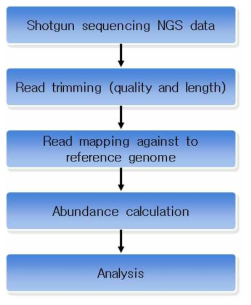 Reference 유전체 기반의 shotgun metagenome 분석 파이프라인