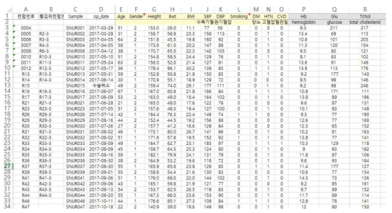 위탁연구팀으로부터 전달 받은 미생물 군집 데이터 생성에 사용한 신장 질환 환자의 메타데이터 일부