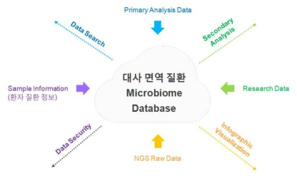 대사 면역 질환 microbiome 데이터베이스 구축 모식도