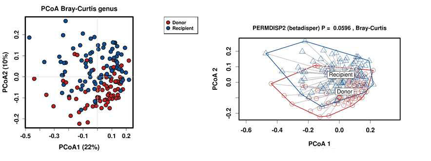 신이식 공여자와 수혜자의 PCoA (Bray–Curtis) plot