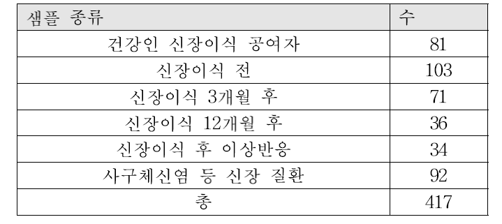 샘플 정보 요약