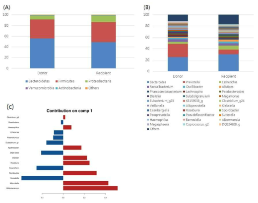 신이식 공여자와 수혜자 사이에 장내 마이크로바이옴 구성의 차이 (A) Phylum level (B) Genus level (C)