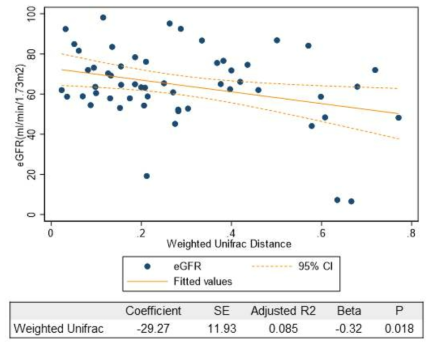 Weighted Unifrac distance 와 eGFR 의 선형회귀분석