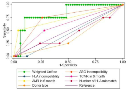 eGFR<45 ml/min/1.73m2 에 대한 ROC curve