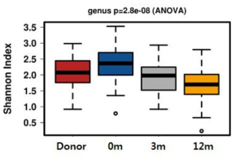 신이식 후 시간에 따른 Shannon diversity index 변화