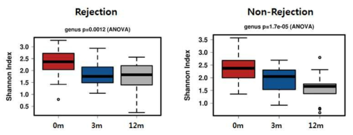 거부반응 군과 비거부반응 군의 Shannon diversity index의 비교