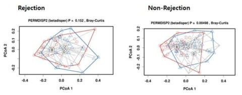 거부반응 군과 비거부반응 군 사이에 PCoA (Bray–Curtis) plot