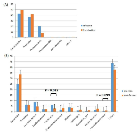 감염발생 군과 비감염발생 군의 gut microbiome의 차이