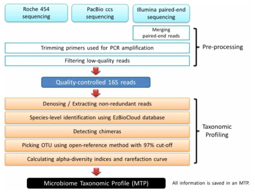 본 연구팀에서 구축한 Microbial Taxonomic Profiling (MTP) 파이프라인 모식도