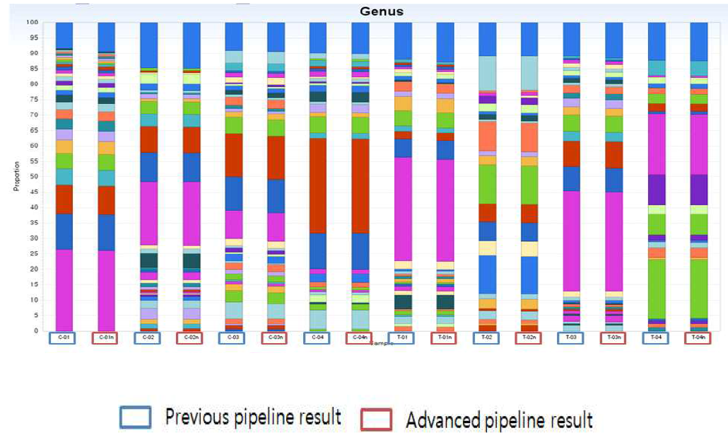 장내미생물 조성에 대한 기존 분석법과 개선된 분석법의 속(genus) 수준 비교
