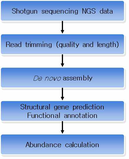 Shotgun metagenome 데이터의 유전자 수준 분석 파이프라인
