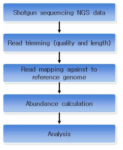 Reference 유전체 기반의 shotgun metagenome 분석 파이프라인