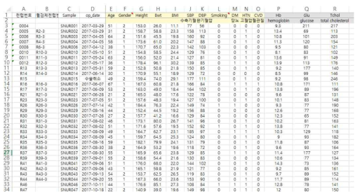 위탁연구팀으로부터 전달 받은 미생물 군집 데이터 생성에 사용한 신장 질환 환자의 메타데이터 일부