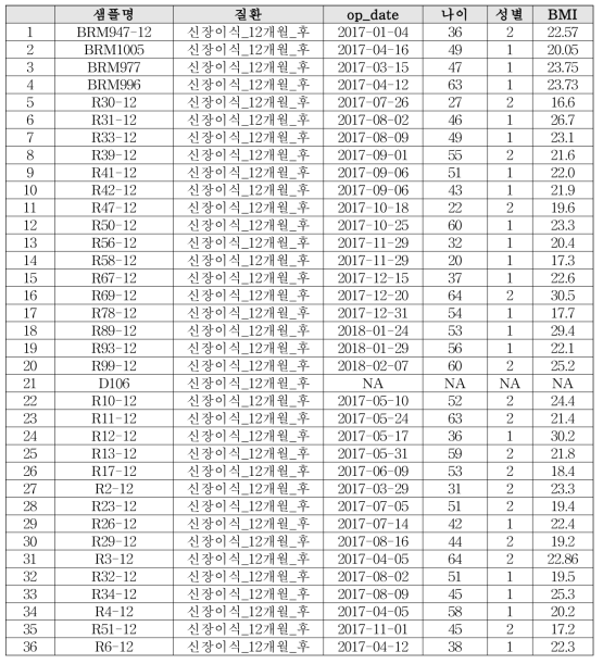 신장이식 12개월 후 환자 샘플 정보