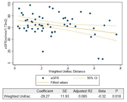 Weighted Unifrac distance 와 eGFR 의 선형회귀분석