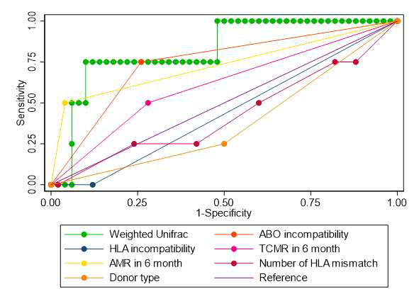 eGFR < 45 ml/min/1.73m2 에 대한 ROC curve