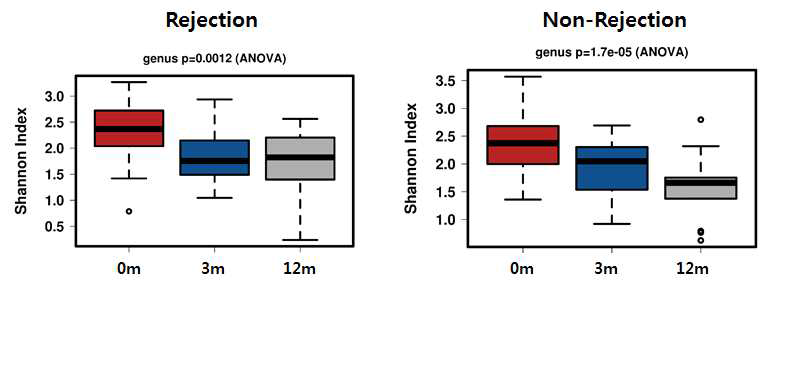 거부반응 군과 비거부반응 군의 Shannon diversity index의 비교