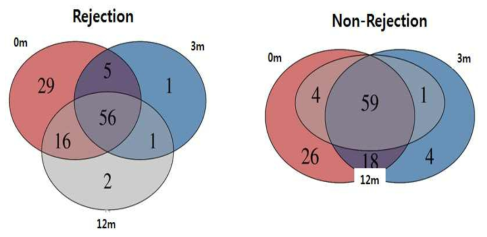 거부반응 군과 비거부반응 군의 Core gut microbiome의 비교