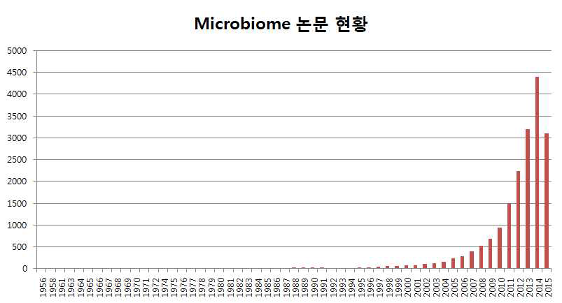 세계의 마이크로바이옴 연구관련 논문증가 현황. 2000년에 들어서 가시적으로 늘어나기 시작해서 최근 5-6년 사이에는 비약적으로 늘어나는 경향성을 볼 수 있음