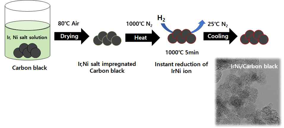 열처리와 수소조건에서의 환원을 통한 IrNi 촉매 대량 합성법