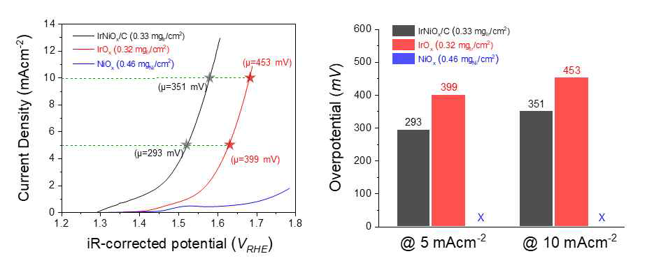 산성 조건에서 활성화가 진행된 IrNi/C 촉매 4 cm2 전극의 물산화 활성도 및 과전압 비교 그래프