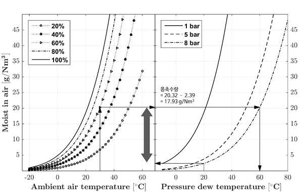 압축기 흡입 공기의 온도, 상대습도와 압력 노점을 이용하여 응축수량 산출