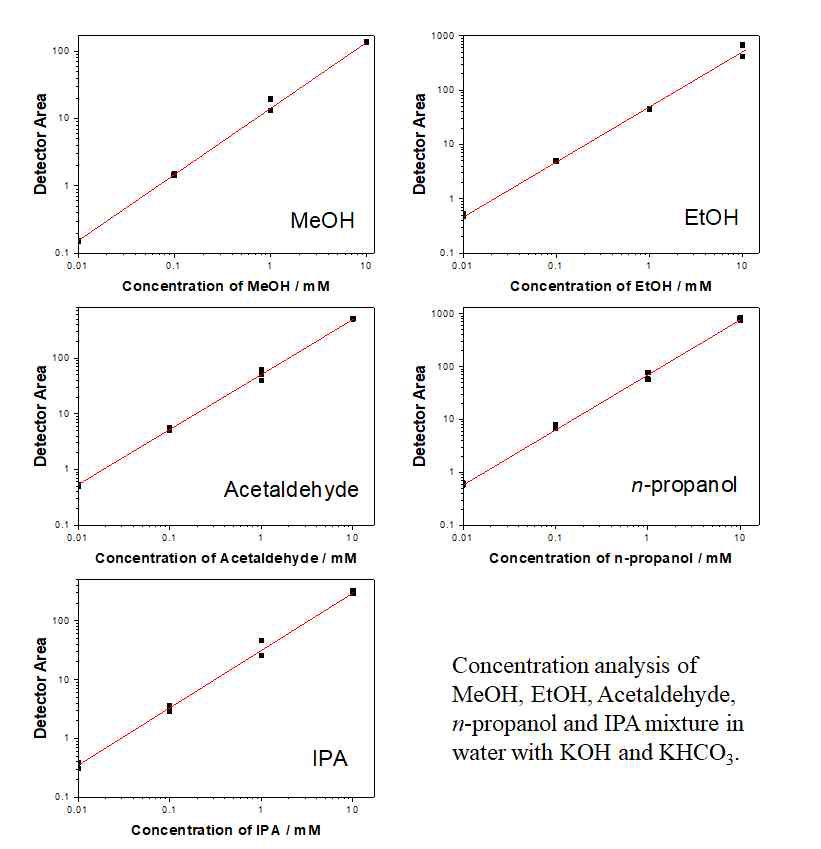 혼합 용액에서의 각 액체연료 별 농도에 따른 GC peak 크기 변화, 용매로는 0.1 M KOH/ 0.1 M KHCO3 수용액을 사용