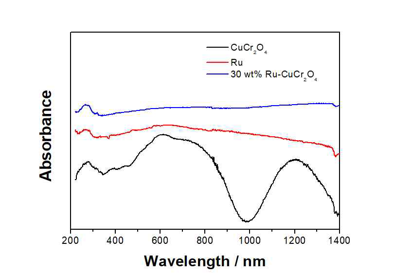 CuCr2O4, Ru 및 Ru/CuCr2O4 의 흡광도 그래프