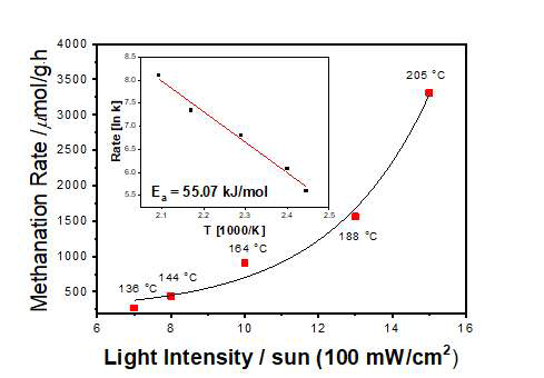 태양광의 집광율에 촉매표면 온도 및 메탄발생 속도