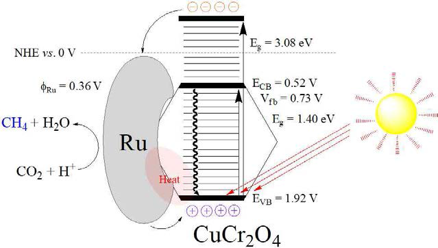 Ru/CuCr2O4 시스템에서의 메탄발생 메커니즘