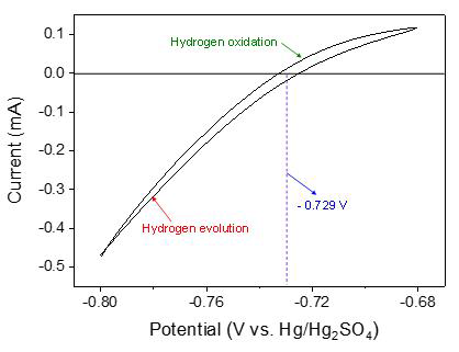 RHE 변환을 위한 reference electrode의 calibration curve. Pt 전극을 working electrode로 사용하고 H2를 전해질에 purging 하여 CV 측정