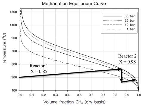 CH4 평형 curve
