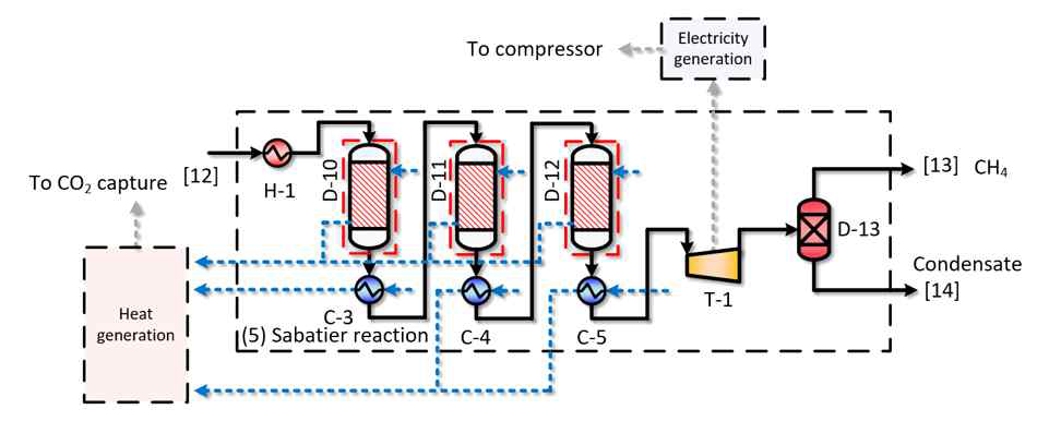 heat integration scheme of renewable energy production process
