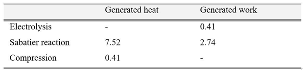 generated heat and work from the renewable energy production