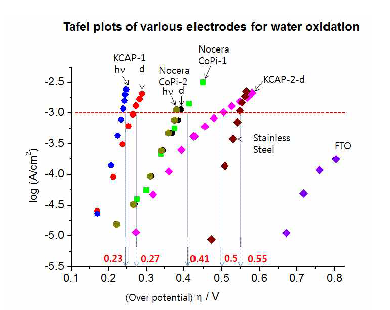 노세라가 개발한 CoPi 보다 더 좋은 물산화 전극 (KCAP-1) 개발. 1 mA의 물산화전류를 발생하기 위해 소요 되는 포텐셜은 노세라 전극보다 140 mV가 더 높은데서 일어난다