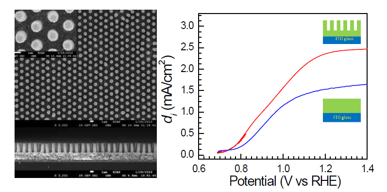 본 연구진이 제조한 3차원적으로 정렬된 WO3 막대형태 전극의 전자현미경 이미지 (a), WO3 막대형태의 전극과 2차원적인 평면 전극의 I-V curve (b)