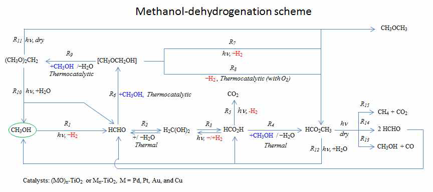 노블 금속을 담지한 TiO2의 메탄올 광분해 반응 경로 및 관련 반응