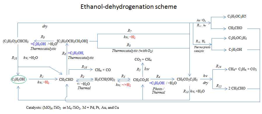 노블 금속을 담지한 TiO2의 에탄올 광분해 반응 경로 및 관련 반응