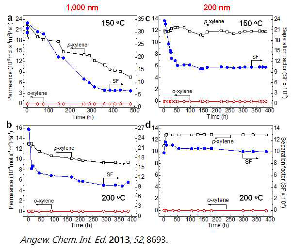 두 가지 다른 온도 (150 및 200℃)에서의 두 가지 두께(1000 and 200 nm)의 실리카라이트-1 멤브레인의 xylene 혼합물 분리능력 비교