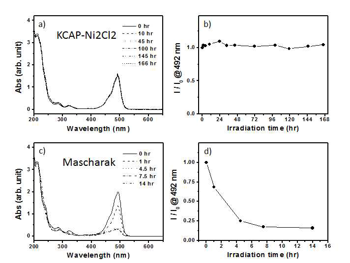 KCAP-Ni2Cl2와 Mascharak Ni(II) complex의 안정성 비교
