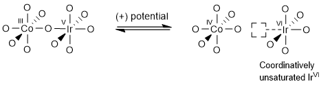 +전압을 가할 때 Co(III)은 Co(IV)로 산화되고 Ir(V)는 Ir(VI)로 산화되고 이와 동시에 Ir(VI)는 결합하고 있는 산소원자를 인접한 Co(IV)에 주어 coordinatively unsaturated 상태가 되는 현상