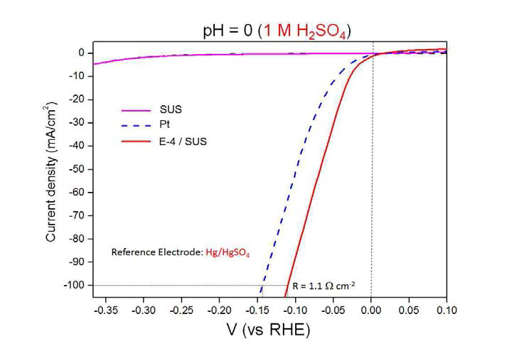 pH = 0에서 E-4 / SUS와 백금판의 성능 비교