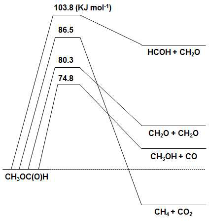 네 가지 경로를 통한 methyl formate의 열분해 시 필요한 activation energy 비교