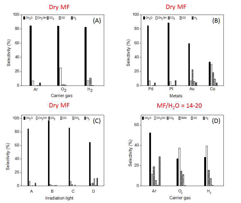 MO/TiO2 상에서 methyl formate의 광분해를 통한 드라이 포름알데히드 생성. (a) PdO/TiO2 상에서 carrier gas에 따른 생성물 분포, (b) MO/TiO2 에서 M의 종류에 따른 생성물 분포, (c) PdO/TiO2 상에서 빛의 종류에 따른 생성물 분포 (d) PdO/TiO2 상에서 수분이 있을 시(MF/H2O = 14-20)의 생성물 분포