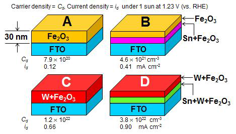 Schematic illustration of the four hematite photoanodes prepared and studied in this work