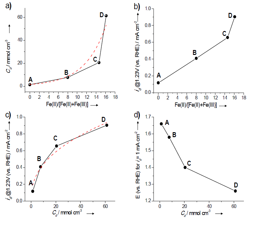 (a) The relationships between Fe(II)/[Fe(II)+Fe(III)] and Cd(a), between Fe(II)/[Fe(II)+Fe(III)] and id(b), between Cdand idat 1.23 V (vs. RHE) (c), and between Cd and the potential E (vs. RHE) at which id=1 mA (d)