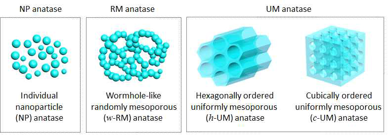 Schematic illustrations of the three commonly prepared forms of anatase
