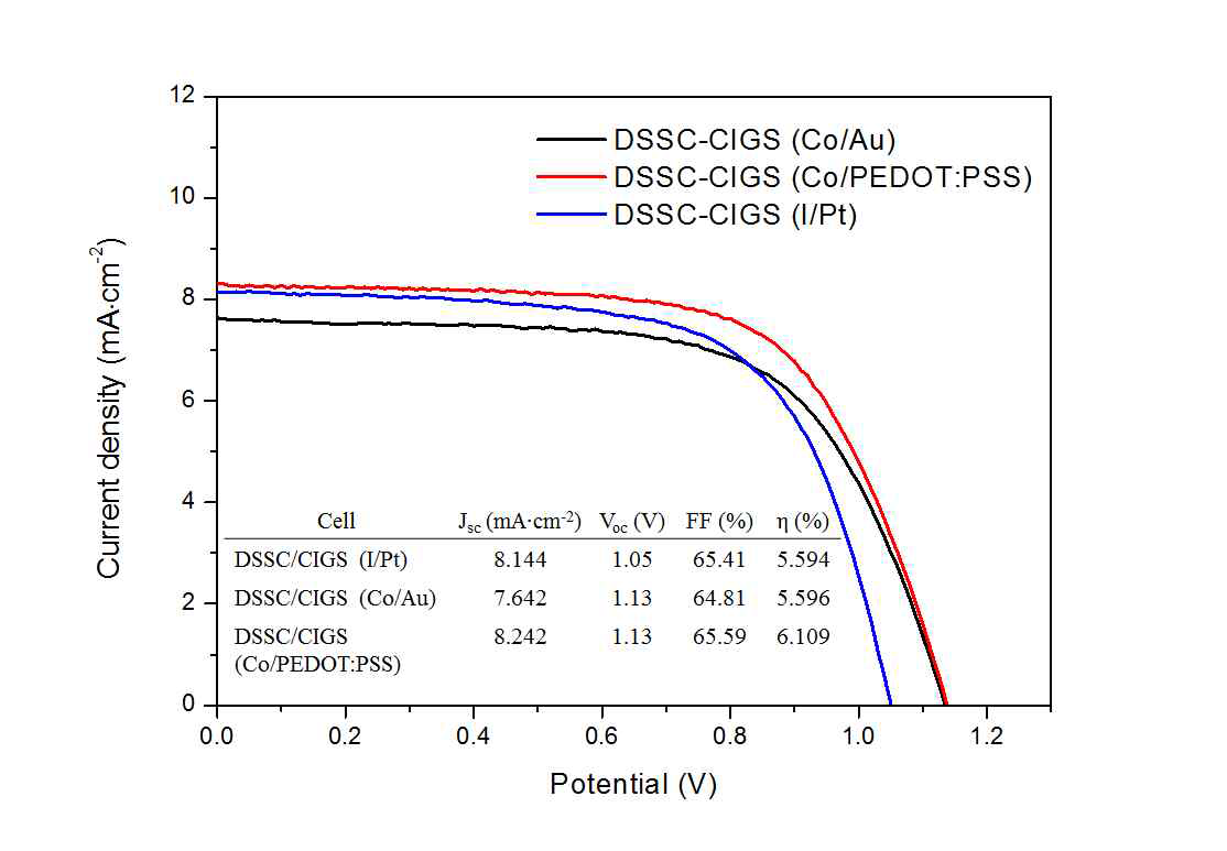 DSSC 조건에 따른 DSSC/CIGS 탠덤 태양전지 전류-전압 성능