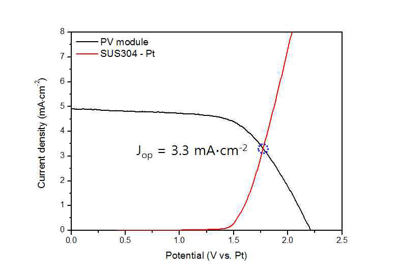 태양광 물분해 디바이스의 성능. 모사 태양광 (100 mW/cm2, AM 1.5)에서 측정