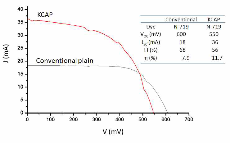 본 연구진이 개발한 KCAP형 염료감응형 태양전지와 기존의 방법으로 만든 염료감응형 태양전지의 J-V curve 비교
